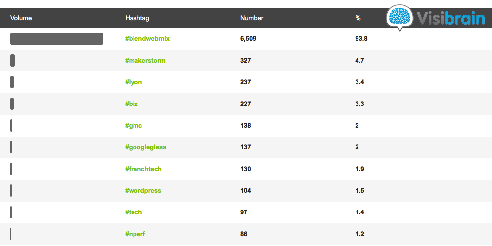 hashtags Blend Web Mix